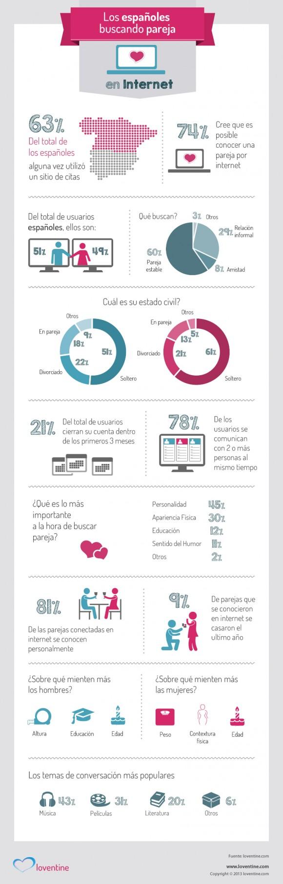 Los españoles buscando pareja en internet. Infografía. españoles buscando pareja en internet