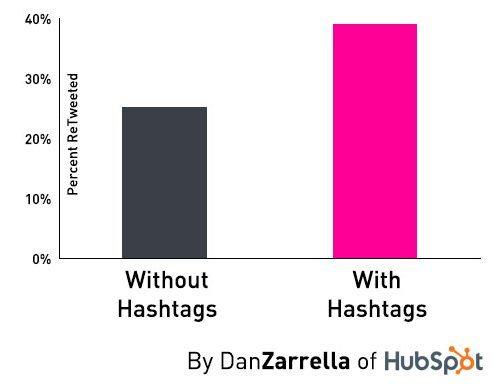 dan-zarrella-rt-hashtags