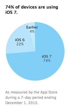 iOS 7 está casi en el 75% de equipos Apple