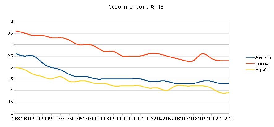 Gasto militar como % del PIB, fuente, Banco Mundial. (http://datos.bancomundial.org/indicador/MS.MIL.XPND.GD.ZS/countries/1W?display=default)