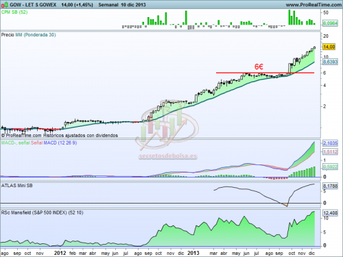 Análisis técnico de Gowex a 11 de noviembre de 2013