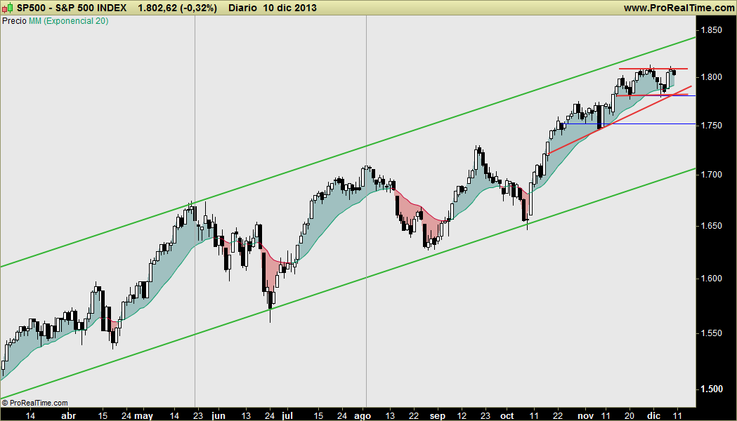 EEUU sigue mostrando impactante fortaleza, Europa sigue en figura de Fallo y Giro: Calibrando escenario correctivo EEUU sigue mostrando impactante fortaleza, Europa sigue en figura de Fallo y Giro: Calibrando escenario correctivo