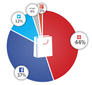 Tendencias de uso de redes sociales entre los consumidores: auge de Pinterest en eCommerce