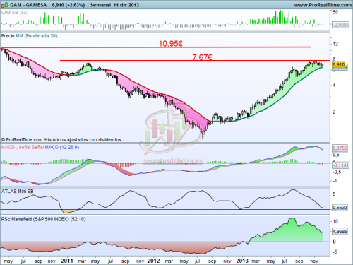 Gamesa: Preparando el terreno Análisis técnico de Gamesa a 12 de diciembre de 2013