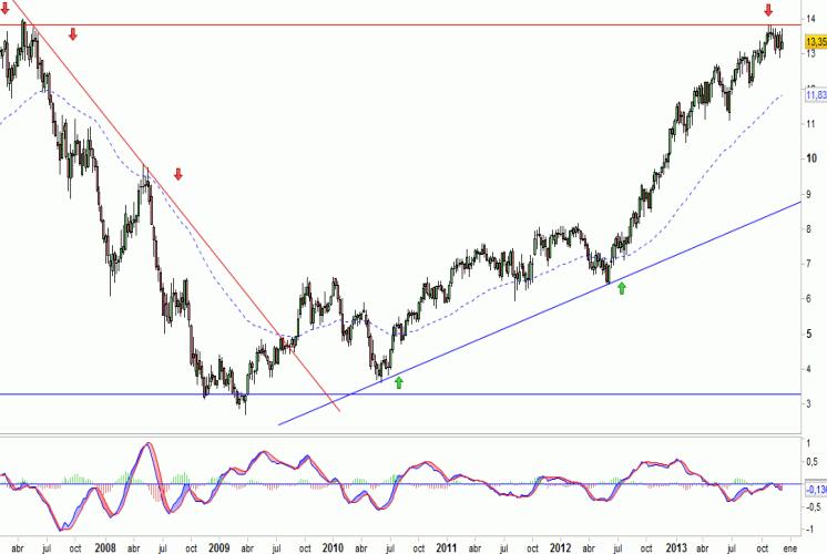 Análisis gráfico de la acción analizada Análisis gráfico del valor analizado
