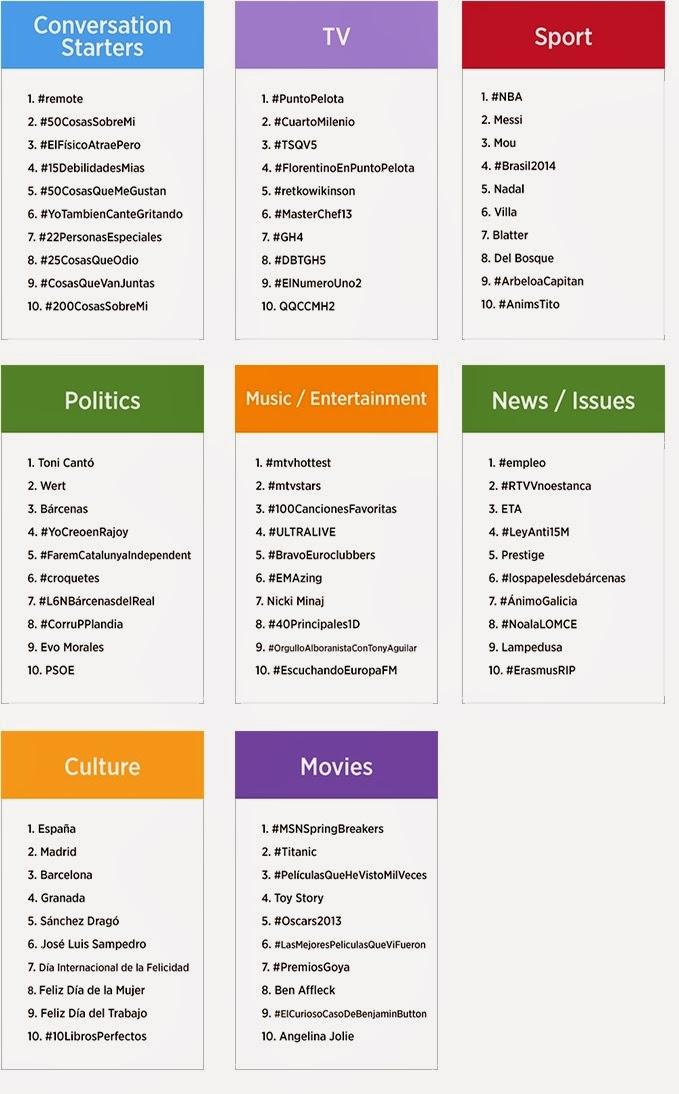 Resumen del año 2013 en Twitter (#YearOnTwitter) Resumen del año 2013 en Twitter (#YearOnTwitter)