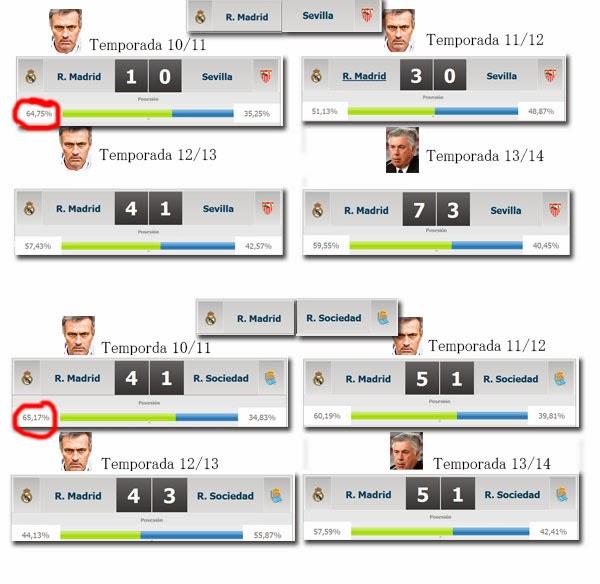 Desmontando a la prensa la gran diferencia en posesión del R.Madrid de Ancelotti y el de Mourinho Desmontando a la prensa la gran diferencia en posesión del R.Madrid de Ancelotti y el de Mourinho