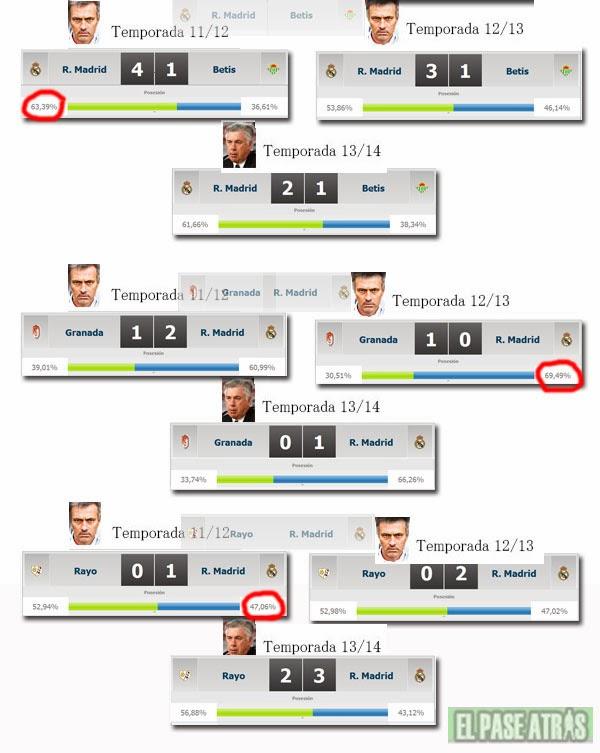 Desmontando a la prensa la gran diferencia en posesión del R.Madrid de Ancelotti y el de Mourinho Desmontando a la prensa la gran diferencia en posesión del R.Madrid de Ancelotti y el de Mourinho