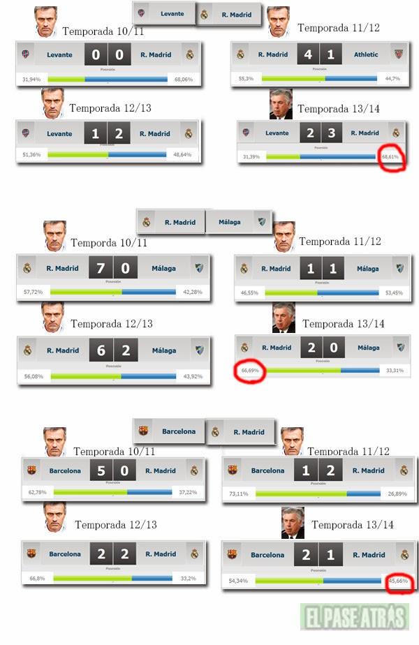 Desmontando a la prensa la gran diferencia en posesión del R.Madrid de Ancelotti y el de Mourinho Desmontando a la prensa la gran diferencia en posesión del R.Madrid de Ancelotti y el de Mourinho