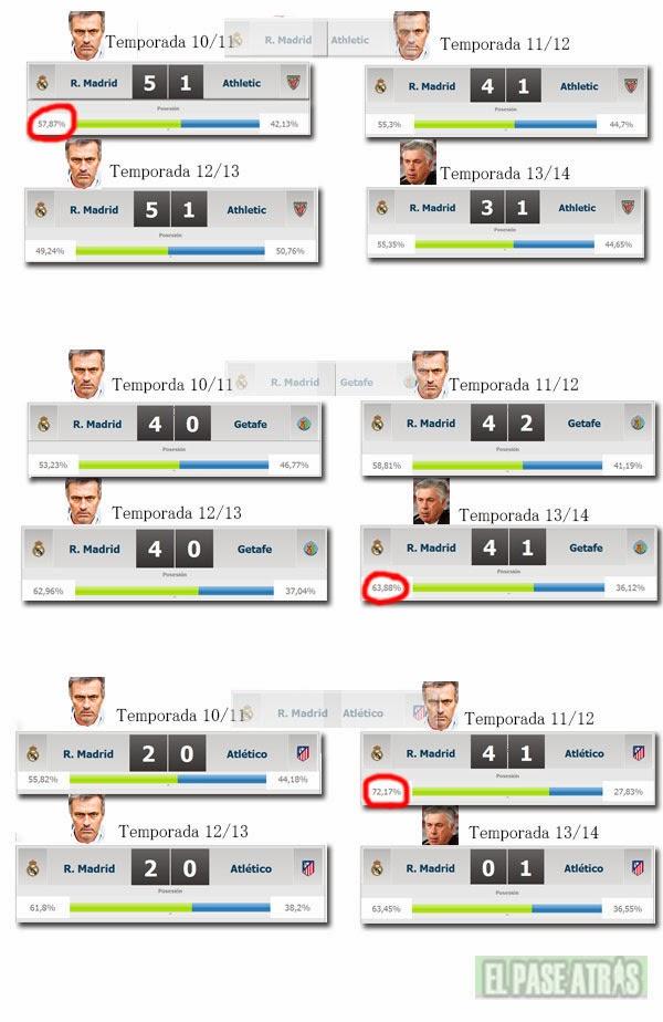 Desmontando a la prensa la gran diferencia en posesión del R.Madrid de Ancelotti y el de Mourinho Desmontando a la prensa la gran diferencia en posesión del R.Madrid de Ancelotti y el de Mourinho
