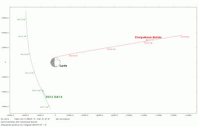 Trayectorias meteorito Chelyabinsk y asteroide 2012DA14 Trayectorias meteorito Chelyabinsk y asteroide 2012DA14