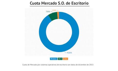OS X Mavericks es el OS X mas usado actualmente marketshare1 600x360 OS X Mavericks es el OS X mas usado actualmente