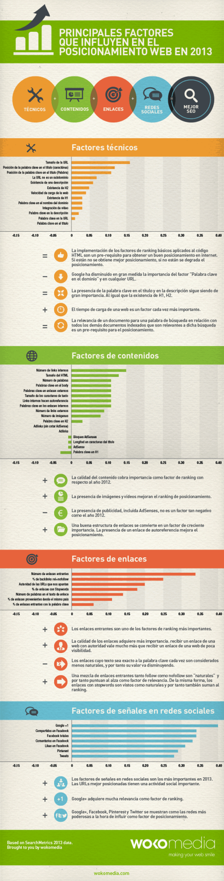 Comentario en Factores que más afectan a tu posicionamiento en Google por mataroiw Posicionamiento Web