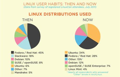 Linux: Antes y ahora