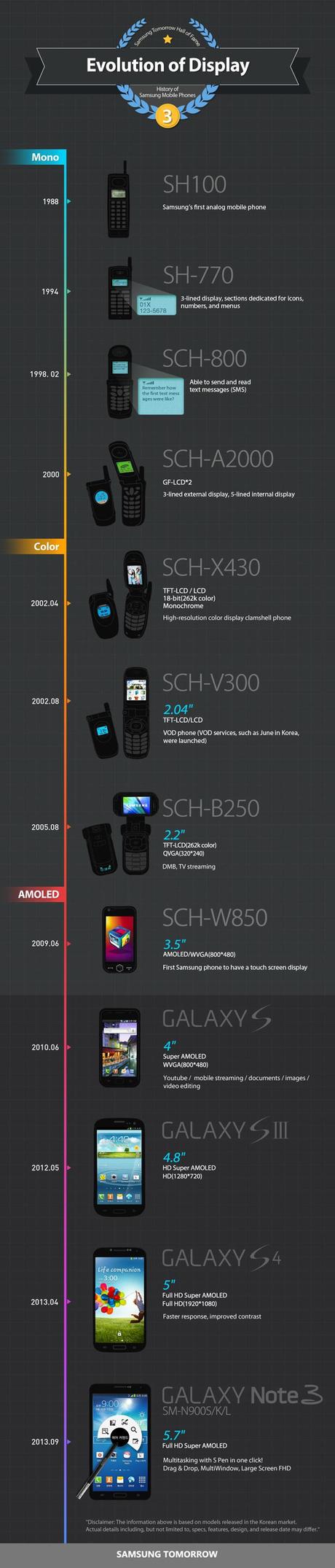 Samsung muestra sus 25 años de evolución en una fotografía Infographic History of Samsung Mobile Phones Evolution of Display Samsung muestra sus 25 años de evolución en una fotografía