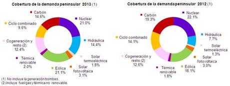 Resumen 2013: 42,4% de generación eléctrica renovable