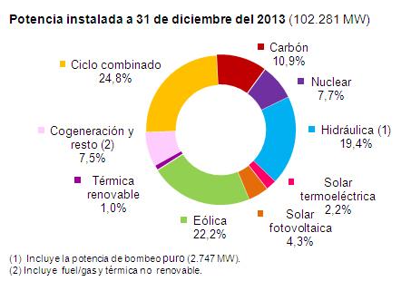 Resumen 2013: 42,4% de generación eléctrica renovable