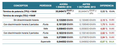 tarifa electrica precios voluntarios al pequeño consumidor enero 2014