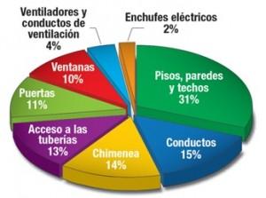 FUGAS DE AIRE EN CASA fugas
