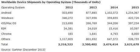 2.000 millones de dispositivos Android en 2014 según Gartner 0a6a4929749caab3acc30c25c5f4df673 2.000 millones de dispositivos Android en 2014 según Gartner