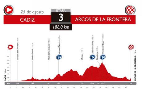 Recorrido de la Vuelta a España 2014