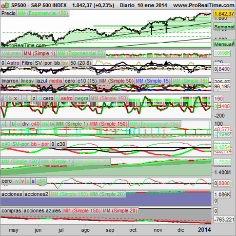 Analizamos el S&P500, la música de Monteverdi. Analizamos el S&P500, la música de Monteverdi.