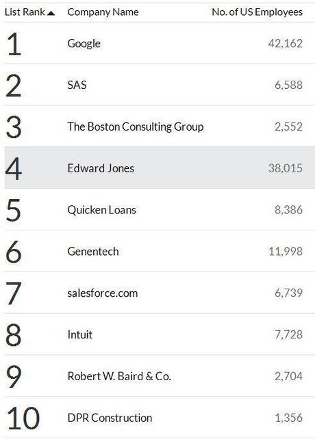 fortune-100-companies-to-work-for-2014