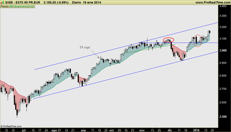 EURO STOXX 50: Los pesimistas tenemos que seguir hibernando mientras el sesgo siga alcista y potencialmente explosivo. EURO STOXX 50: Los pesimistas tenemos que seguir hibernando mientras el sesgo siga alcista y potencialmente explosivo.