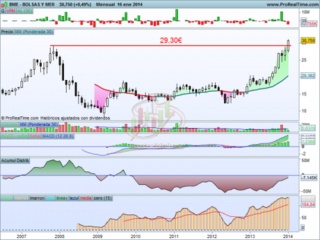 Momento histórico en Bolsas y Mercados Análisis técnico de Bolsas y Mercados mensual a 17 de enero de 2014