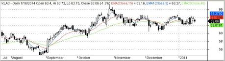 Como invertir en bolsa y tener beneficios con el triple cruce klac_