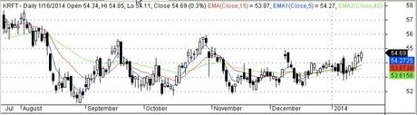 Como invertir en bolsa y tener beneficios con el triple cruce krft_