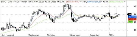 Como invertir en bolsa y tener beneficios con el triple cruce expd_