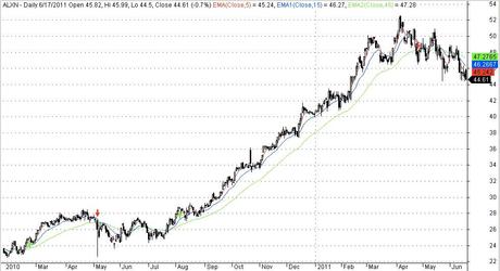 Como invertir en bolsa y tener beneficios con el triple cruce triple-cruce-ALXN