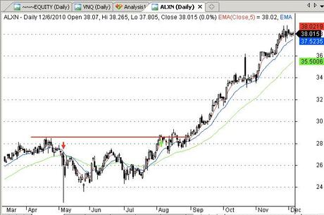 Como invertir en bolsa y tener beneficios con el triple cruce compra-ALXN