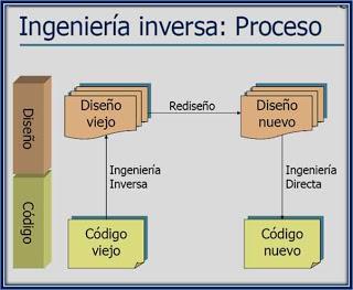 Descubriendo la Ingeniería Inversa