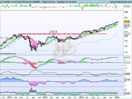EEUU: Buenos sectores para invertir Análisis técnico del sector equipos eléctricos y electrónicos a 20 de enero del 2014