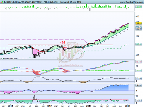 EEUU: Buenos sectores para invertir Análisis técnico del sector aeroespacial y defensa a 20 de enero del 2014