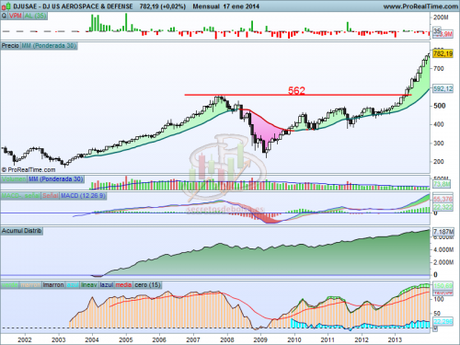 EEUU: Buenos sectores para invertir Análisis técnico del sector aeroespacial y defensa mensual a 20 de enero del 2014
