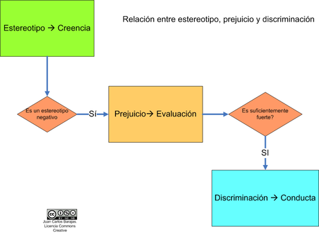 De Estereotipos y Prejuicios