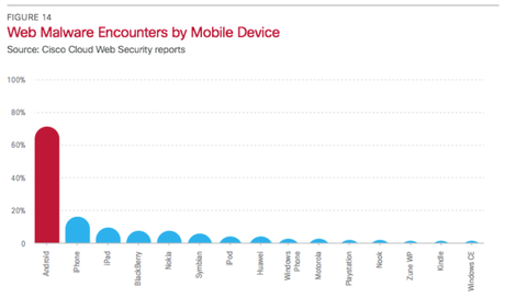 Phil Schiller, tuiteó informe mostrando que Android tenía el 99% del malware móvil el año pasado ciscoresearch 600x355 Phil Schiller, tuiteó informe mostrando que Android tenía el 99% del malware móvil el año pasado