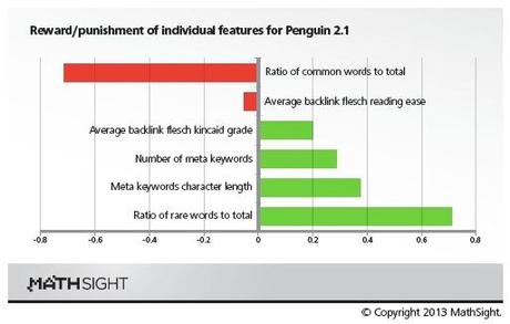 Disección de Google Penguin 2.1 Disección de Google