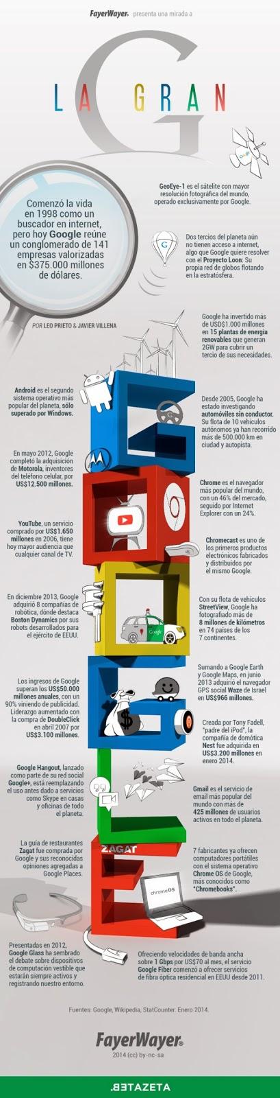 Una Infografía que nos muestra la evolución de Google como empresa. Una Infografía que nos muestra la evolución de Google como empresa.