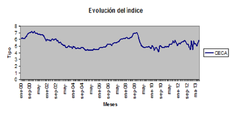 PRODUCTOS BANCARIOS IV. IRPH vs EURIBOR GRAFIC CECA