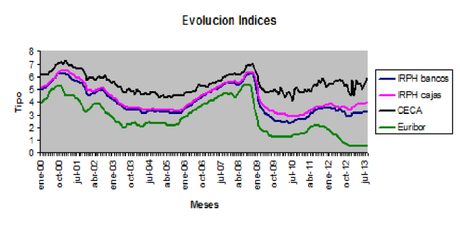 PRODUCTOS BANCARIOS IV. IRPH vs EURIBOR GRAFIC IRPHvsEURIB