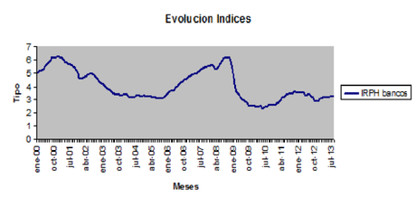 PRODUCTOS BANCARIOS IV. IRPH vs EURIBOR GRAFIC IRPH BANCS