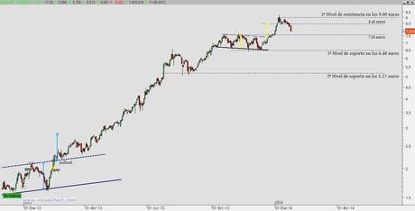 Gamesa recorta desde los 9 euros Gamesa recorta desde los 9 euros