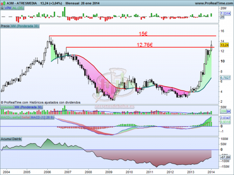 Nuevo reto en Atresmedia: Subida libre Análisis técnico de Atresmedia mensual a 29 de enero del 2014