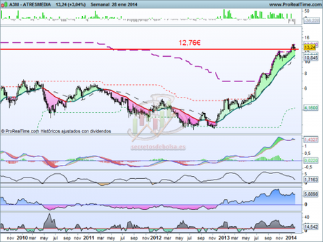 Nuevo reto en Atresmedia: Subida libre Análisis técnico de Atresmedia a 29 de enero del 2014