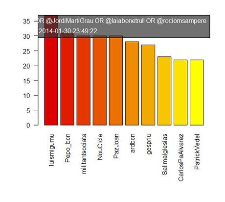 El debate de candidatos a primarias del PSC en twitter debate-mas-activos