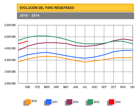 Evolución del paro registrado